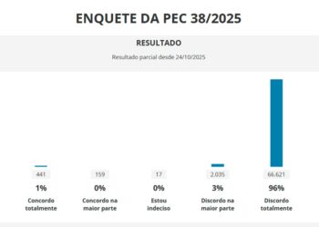 TOMANDO GOLEADA: 96% são totalmente contra a reforma administrativa de Motta em enquete da Câmara; vote e envie mensagens aos deputados